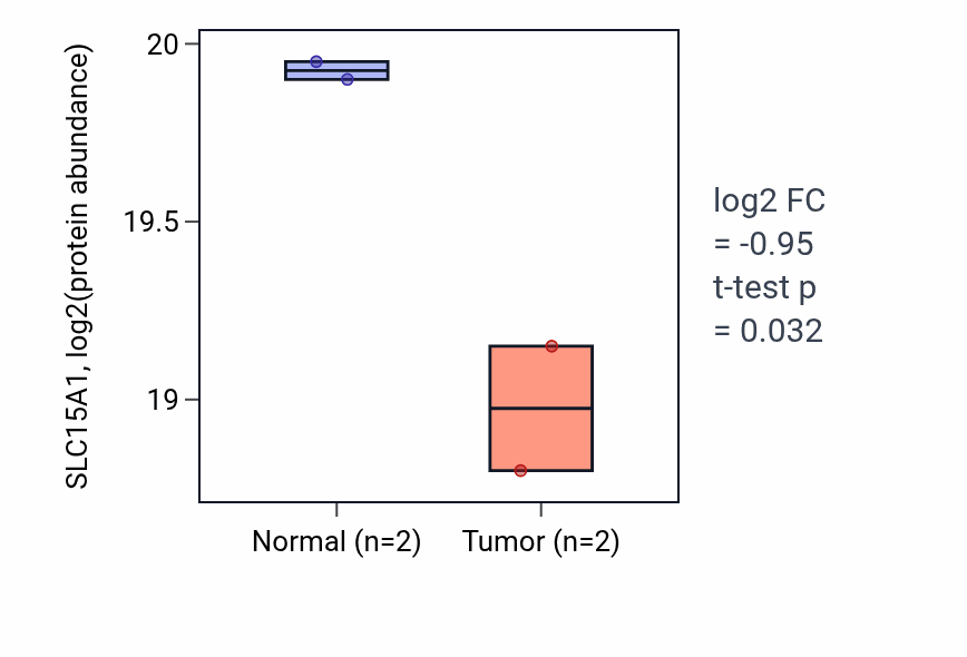 Tumor-vs-normal mass-spec protein box plot for SLC15A1 in CCRCC.