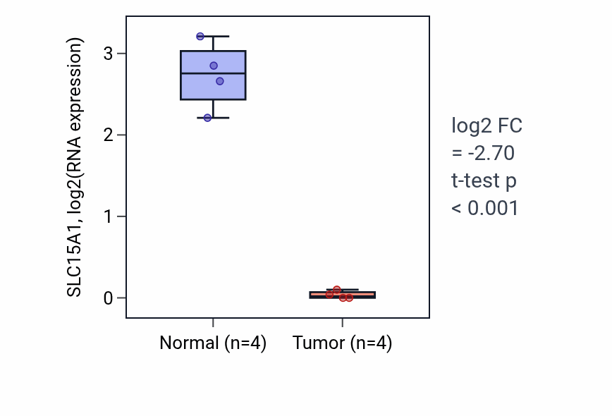 Tumor-vs-normal expression box plot for SLC15A1 RNA in KICH.
