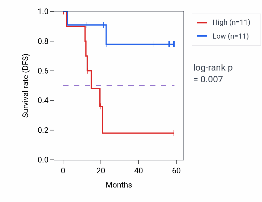 Kaplan&ndash;Meier survival curve for SLC15A1 mass-spec protein-high vs -low samples in CCRCC.