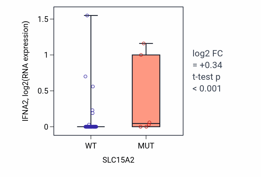 Box plot of IFNA2 in SLC15A2-low vs SLC15A2-high samples in BLOOD_Leukemia.