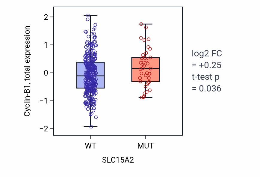 Box plot of Cyclin-B1 in SLC15A2-low vs SLC15A2-high samples in SKCM.