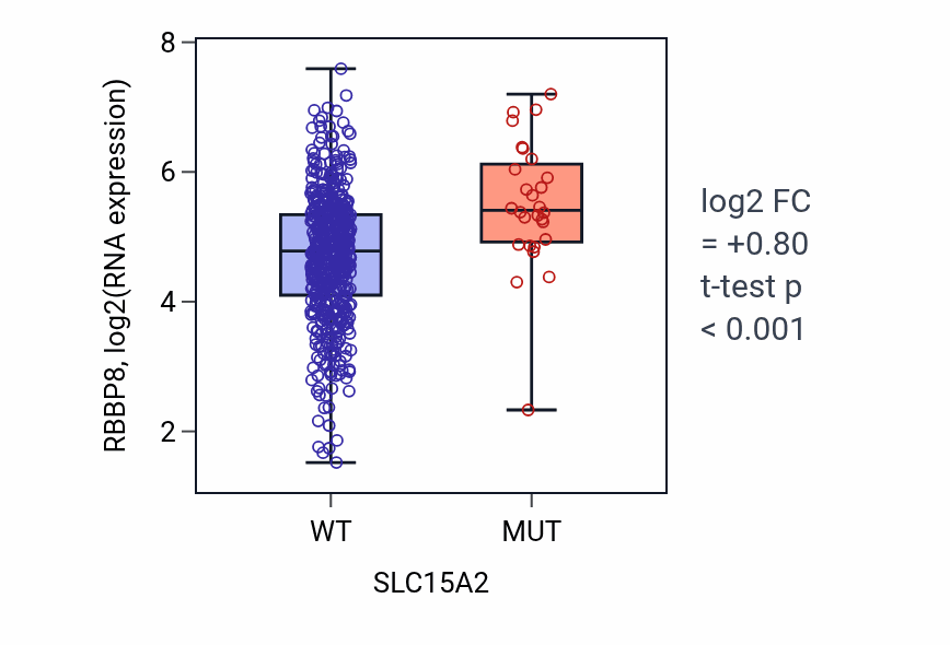 Box plot of RBBP8 in SLC15A2-low vs SLC15A2-high samples in UCEC.