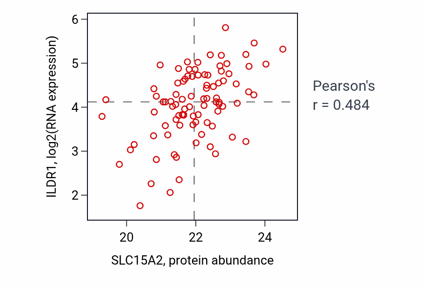 Per-sample scatter of SLC15A2 vs ILDR1 in UCEC (Pearson r = 0.48).