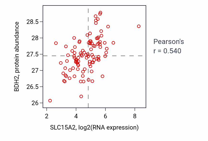 Per-sample scatter of SLC15A2 vs BDH2 in GBM (Pearson r = 0.54).
