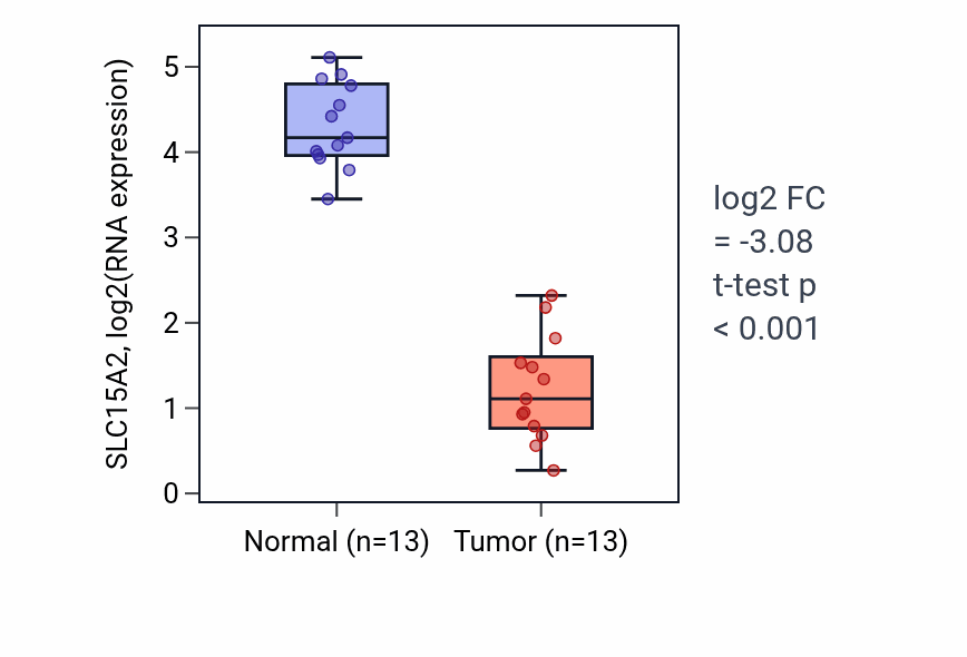 Tumor-vs-normal expression box plot for SLC15A2 RNA in KIRC.