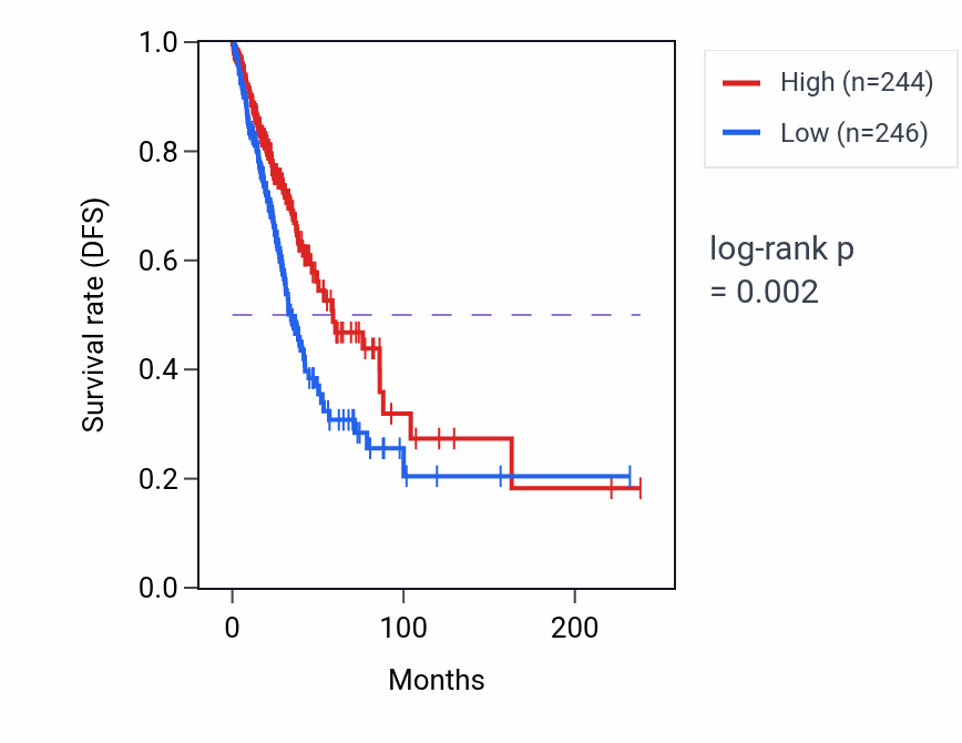 Kaplan&ndash;Meier survival curve for SLC15A2 RNA-high vs -low samples in LUAD.
