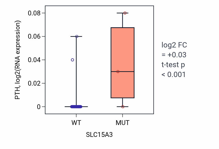 Box plot of PTH in SLC15A3-low vs SLC15A3-high samples in LUNG_NSCLC_LUAD.