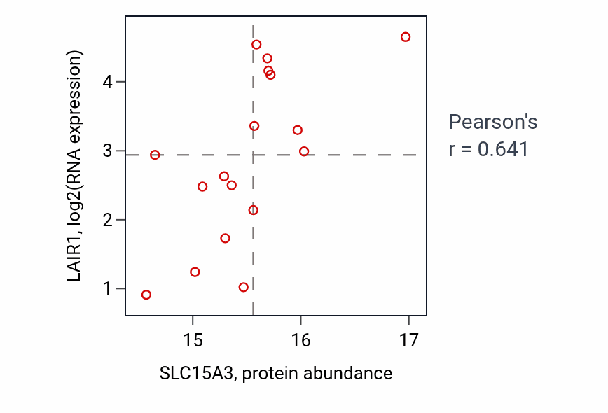 Per-sample scatter of SLC15A3 vs LAIR1 in HNSC (Pearson r = 0.64).