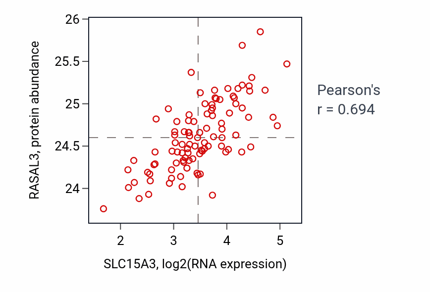 Per-sample scatter of SLC15A3 vs RASAL3 in GBM (Pearson r = 0.69).