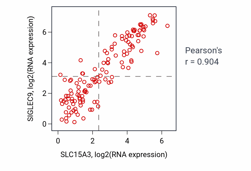 Per-sample scatter of SLC15A3 vs SIGLEC9 in LAML (Pearson r = 0.90).