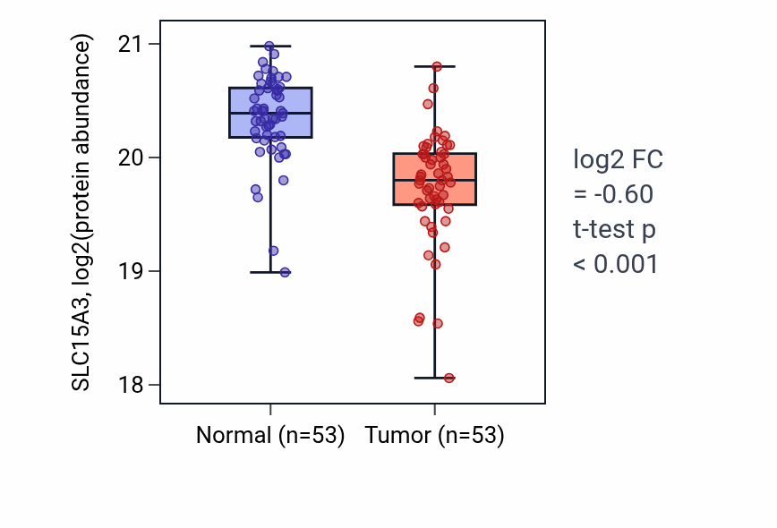 Tumor-vs-normal mass-spec protein box plot for SLC15A3 in LSCC.