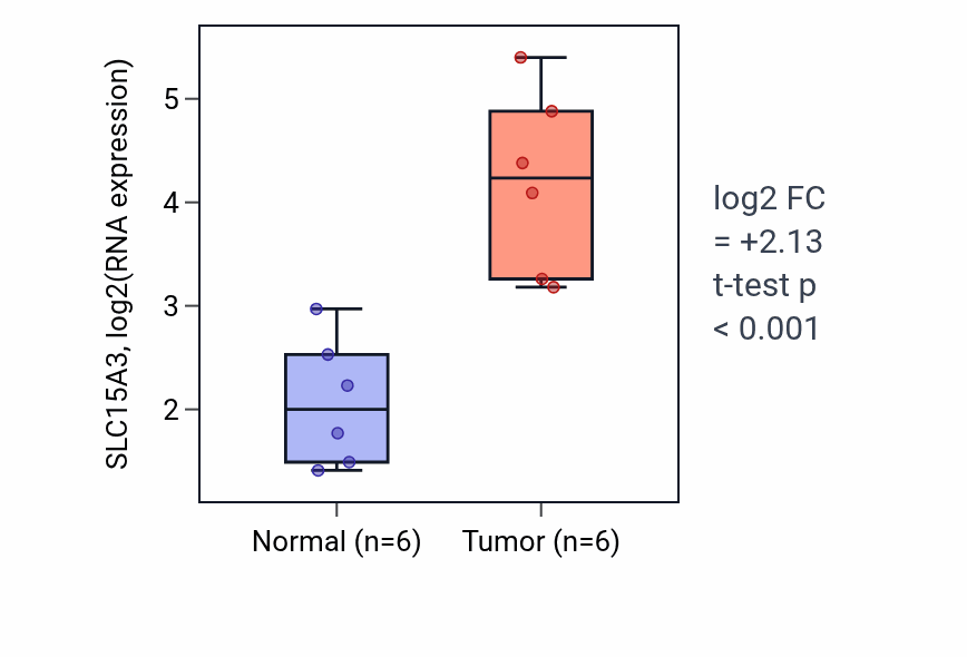 Tumor-vs-normal expression box plot for SLC15A3 RNA in HNSC.