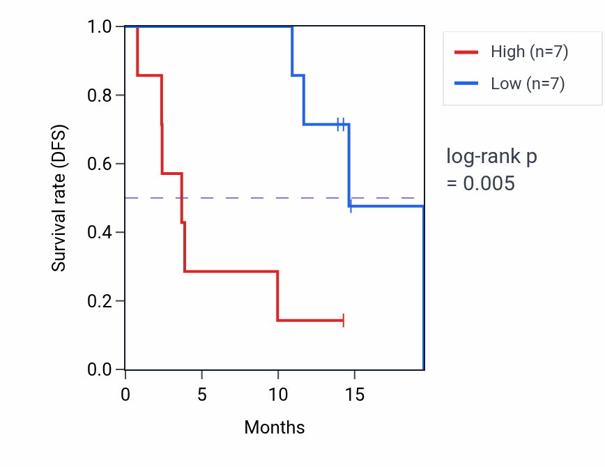 Kaplan&ndash;Meier survival curve for SLC15A3 mass-spec protein-high vs -low samples in LUAD.