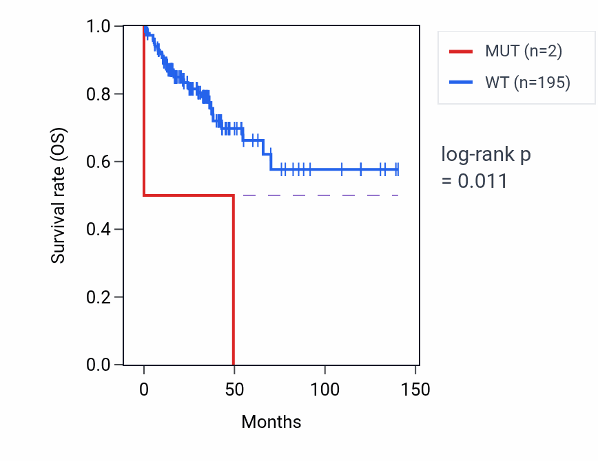 Kaplan&ndash;Meier survival curve for SLC15A3 mutant vs wild-type samples in COAD.