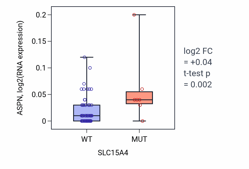 Box plot of ASPN in SLC15A4-low vs SLC15A4-high samples in LARGE_INTESTINE.