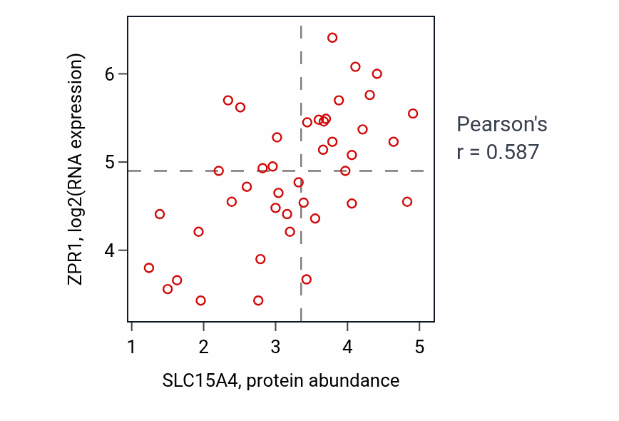 Per-sample scatter of SLC15A4 vs ZPR1 in BREAST (Pearson r = 0.59).