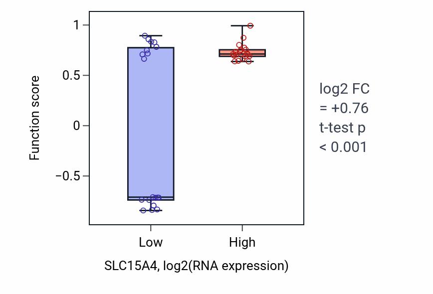 Box plot of Regulation of nucleotide-binding oligomerization domain containing 1 signaling pathway in SLC15A4-low vs SLC15A4-high samples in BONE.