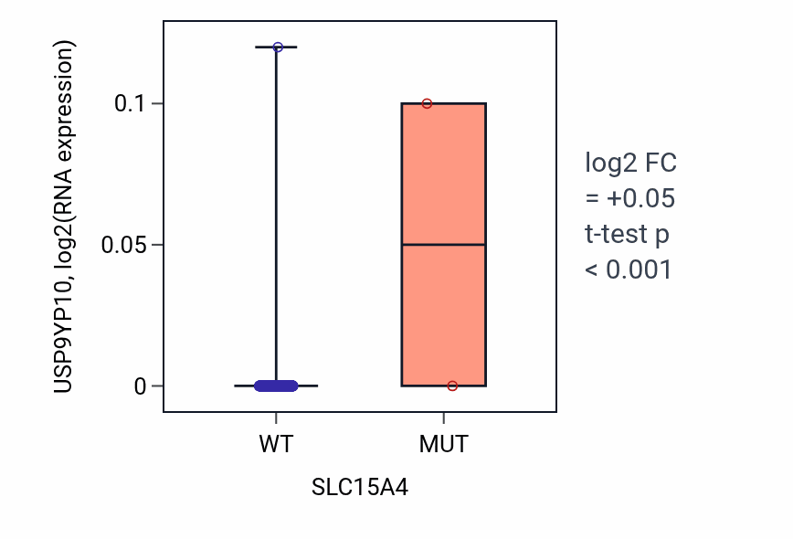 Box plot of USP9YP10 in SLC15A4-low vs SLC15A4-high samples in LGG.