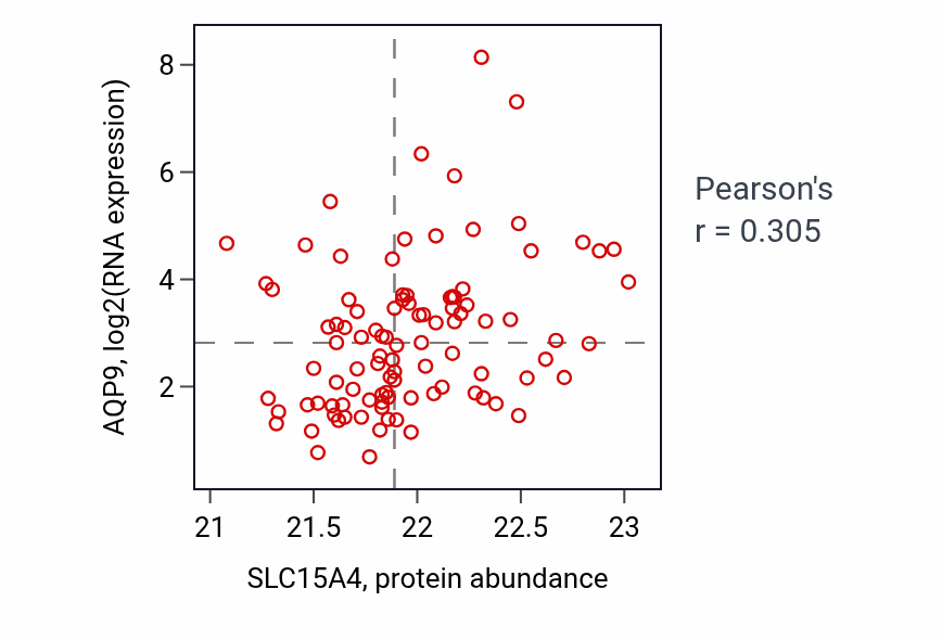Per-sample scatter of SLC15A4 vs AQP9 in GBM (Pearson r = 0.30).