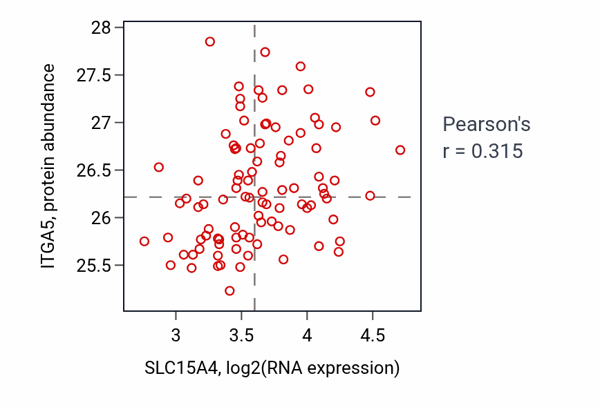 Per-sample scatter of SLC15A4 vs ITGA5 in COAD (Pearson r = 0.32).