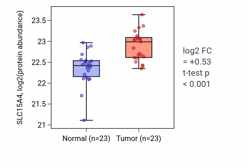 Tumor-vs-normal mass-spec protein box plot for SLC15A4 in HNSC.