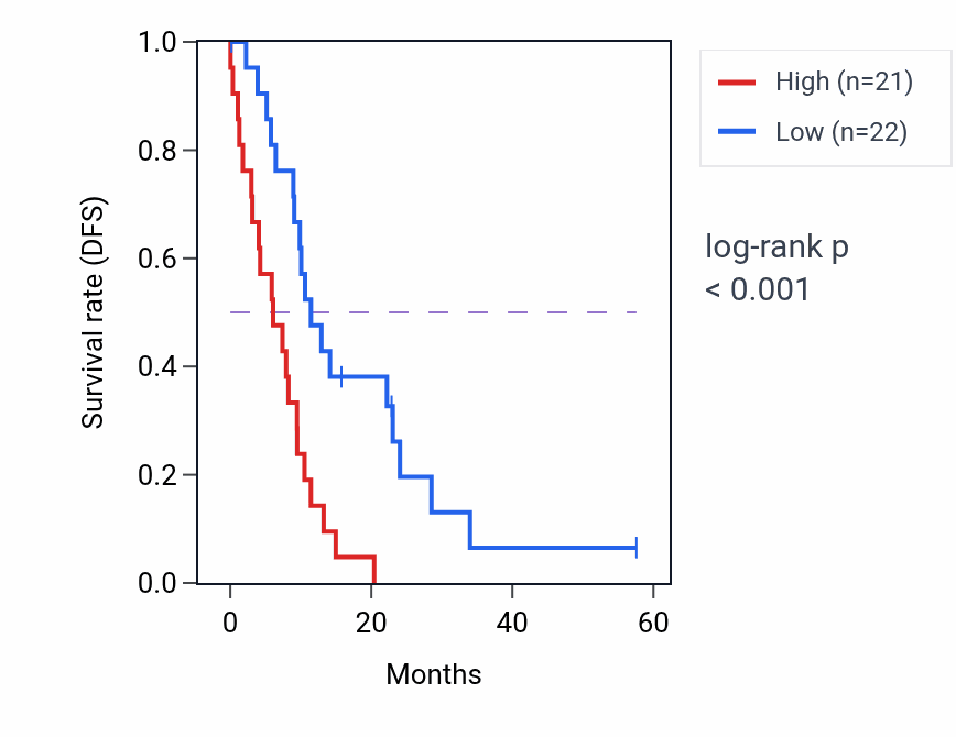 Kaplan&ndash;Meier survival curve for SLC15A4 mass-spec protein-high vs -low samples in PDAC.