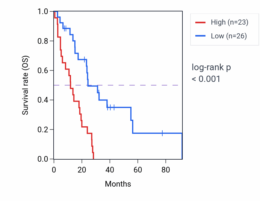 Kaplan&ndash;Meier survival curve for SLC15A4 RNA-high vs -low samples in MESO.