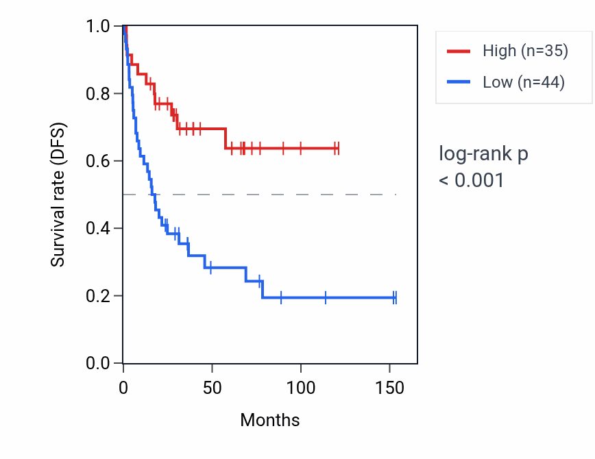 Kaplan&ndash;Meier survival curve for SLC15A5 RNA expression in ACC: high vs low expression groups.