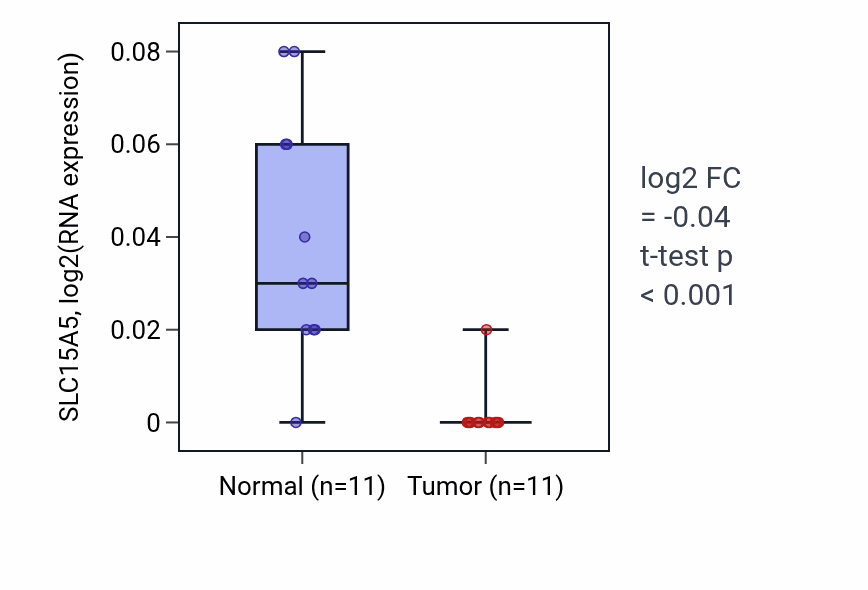 Tumor-vs-normal expression box plot for SLC15A5 in KICH.