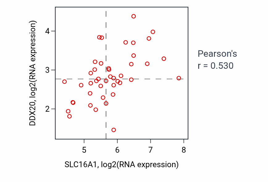 Per-sample scatter of SLC16A1 vs DDX20 in UPPER_AERODIGESTIVE_TRACT (Pearson r = 0.53).
