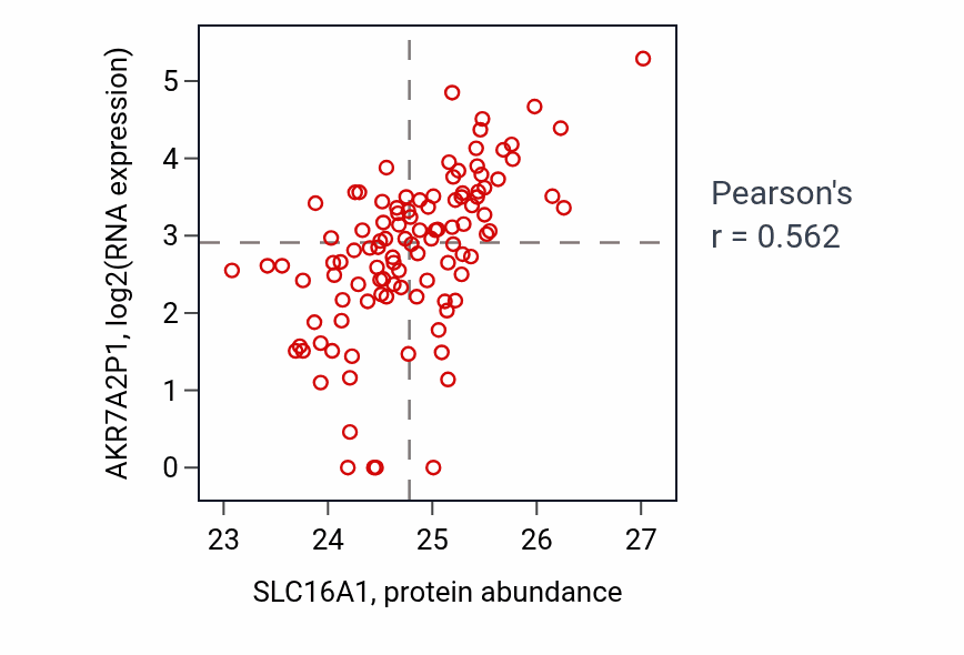 Per-sample scatter of SLC16A1 vs AKR7A2P1 in HNSC (Pearson r = 0.56).