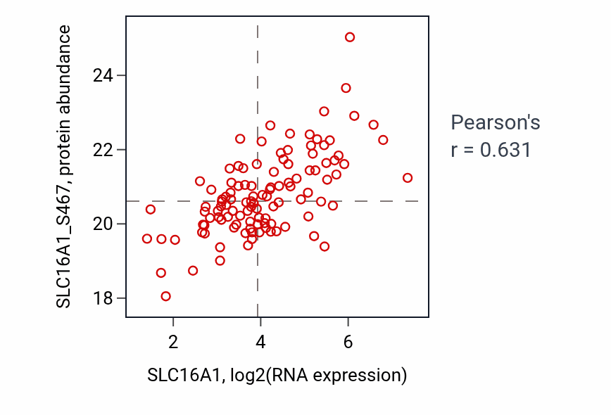 Per-sample scatter of SLC16A1 vs SLC16A1_S467 in BRCA (Pearson r = 0.63).