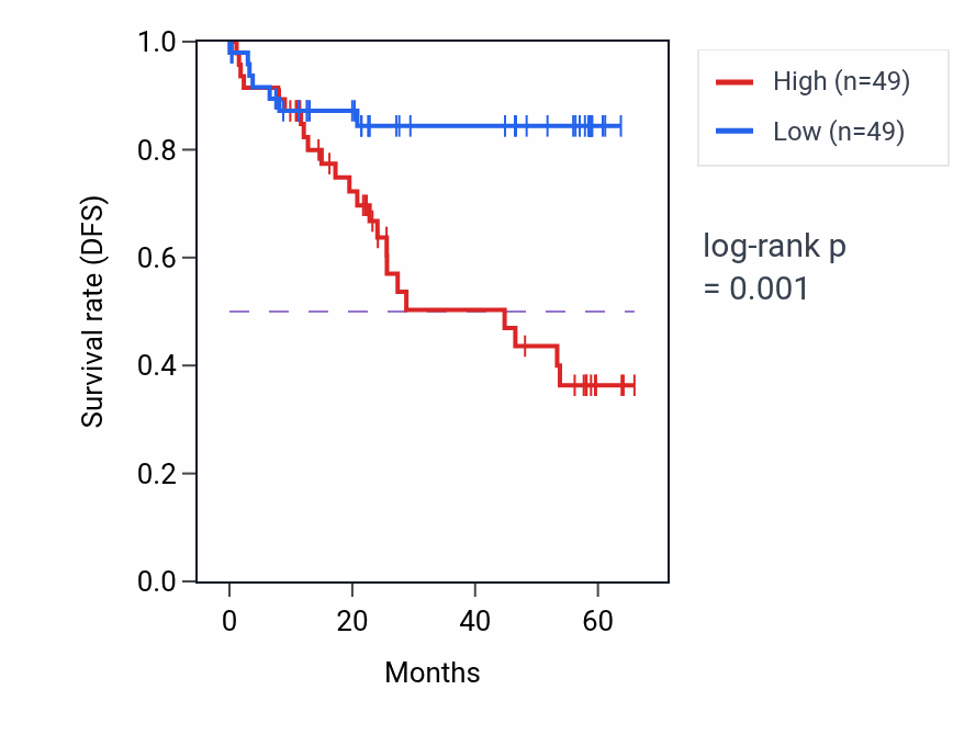 Kaplan&ndash;Meier survival curve for SLC16A1 mass-spec protein-high vs -low samples in CCRCC.