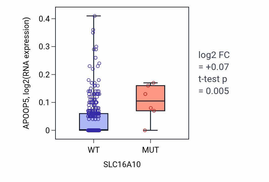Box plot of APOOP5 in SLC16A10-low vs SLC16A10-high samples in SKCM.