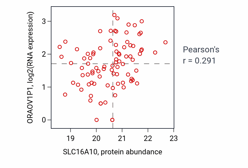 Per-sample scatter of SLC16A10 vs ORAOV1P1 in PDAC (Pearson r = 0.29).
