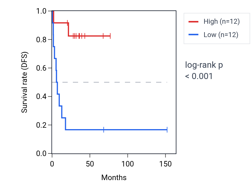 Kaplan&ndash;Meier survival curve for SLC16A10 RNA expression in ACC: high vs low expression groups.