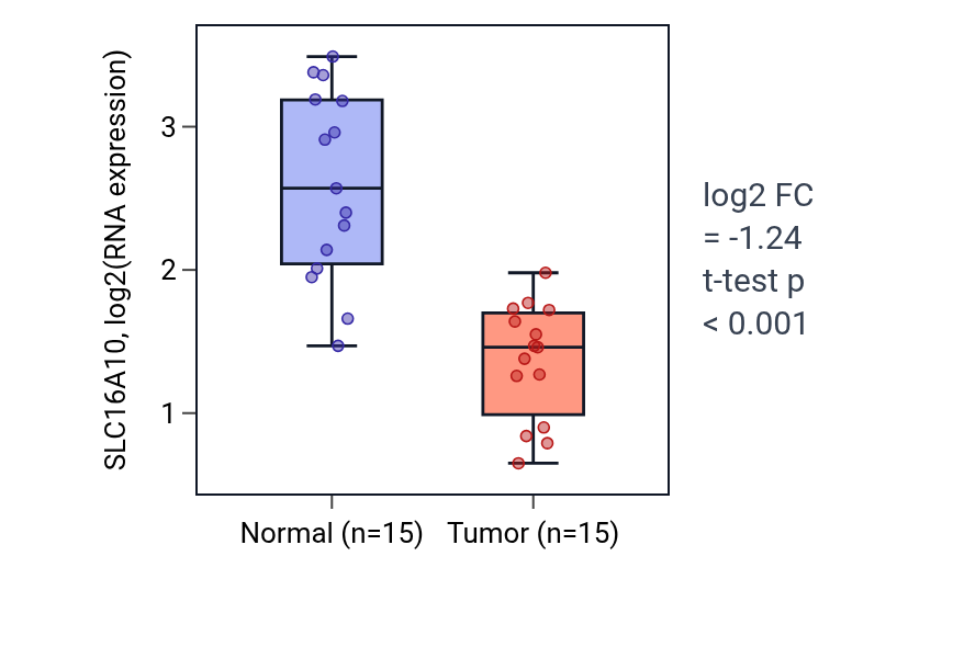 Tumor-vs-normal expression box plot for SLC16A10 in KIRP.