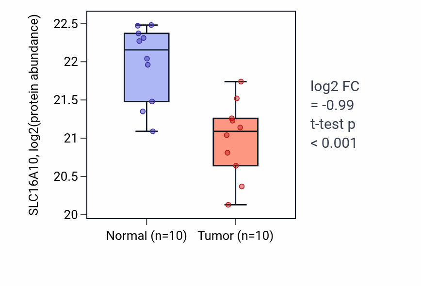 Tumor-vs-normal mass-spec protein box plot for SLC16A10 in CCRCC.
