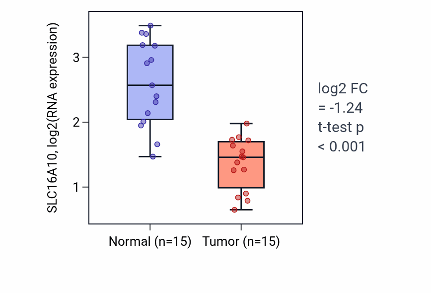 Tumor-vs-normal expression box plot for SLC16A10 RNA in KIRP.