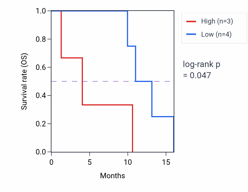 Kaplan&ndash;Meier survival curve for SLC16A10 mass-spec protein-high vs -low samples in PDAC.