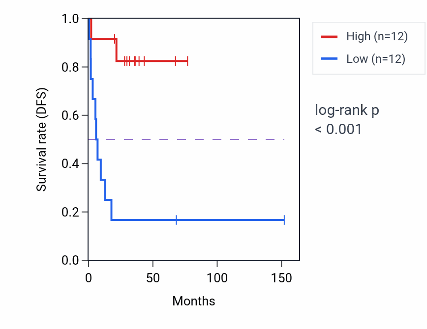 Kaplan&ndash;Meier survival curve for SLC16A10 RNA-high vs -low samples in ACC.