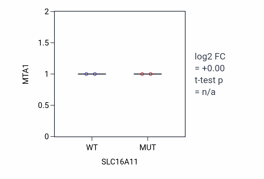 Box plot of MTA1 in SLC16A11-low vs SLC16A11-high samples in OVARY.
