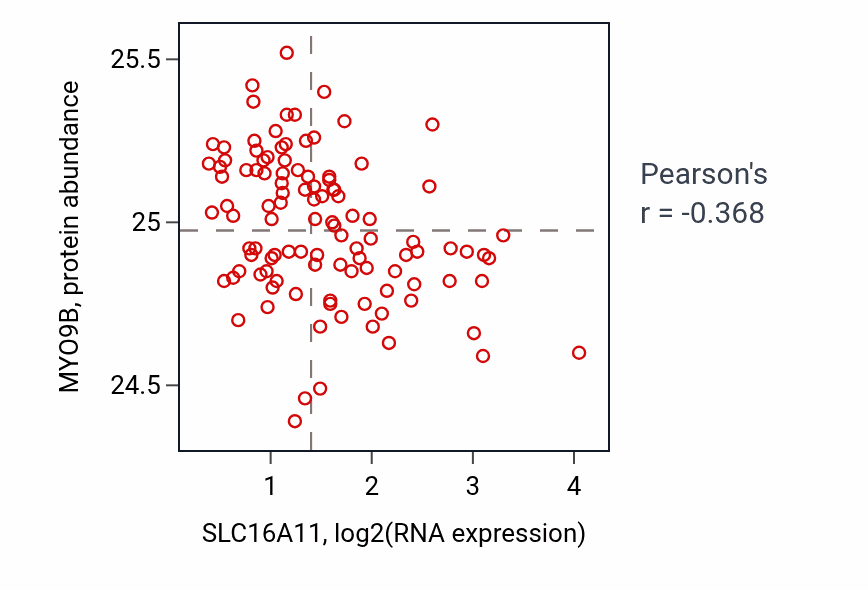 Per-sample scatter of SLC16A11 vs MYO9B in LSCC (Pearson r = -0.37).