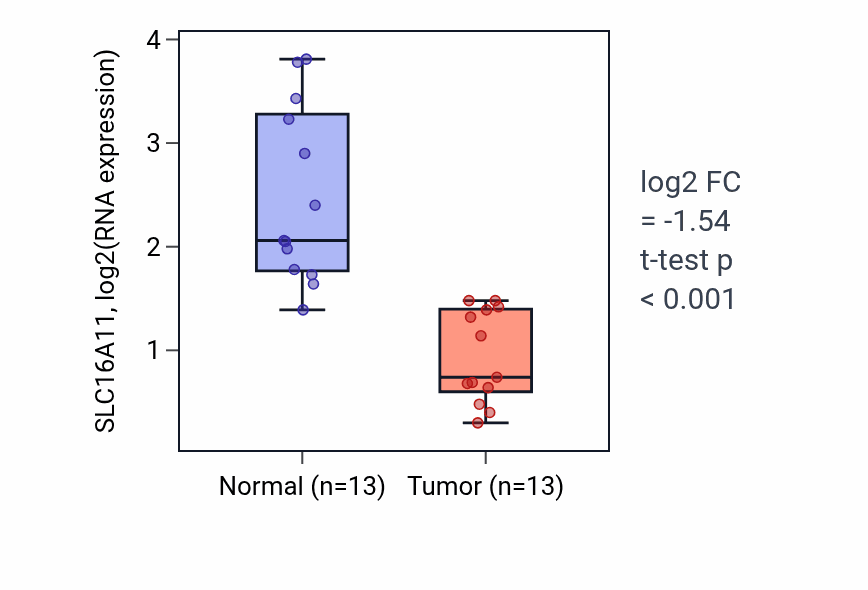 Tumor-vs-normal expression box plot for SLC16A11 RNA in KIRC.