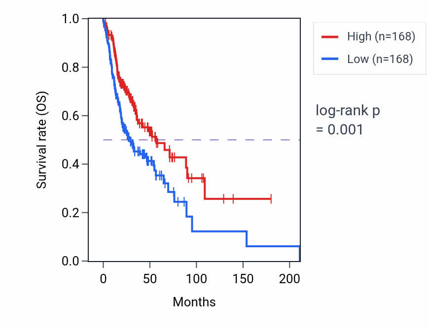 Kaplan&ndash;Meier survival curve for SLC16A11 RNA-high vs -low samples in HNSC.