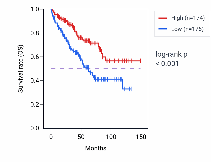 Kaplan&ndash;Meier survival curve for SLC16A12-AS1 RNA expression in KIRC: high vs low expression groups.