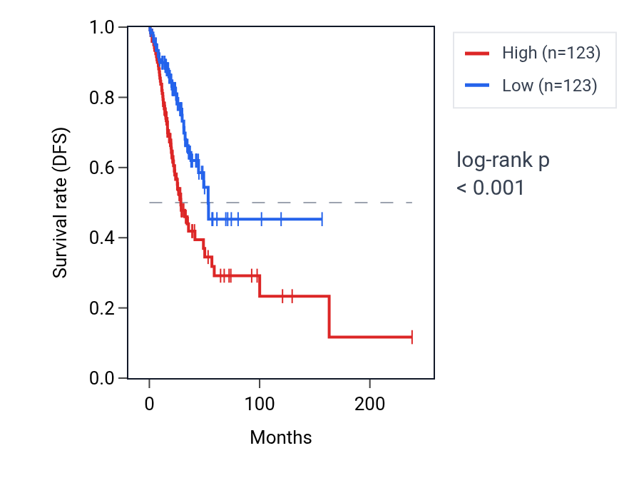 Kaplan&ndash;Meier survival curve for SLC16A13 RNA expression in LUAD: high vs low expression groups.