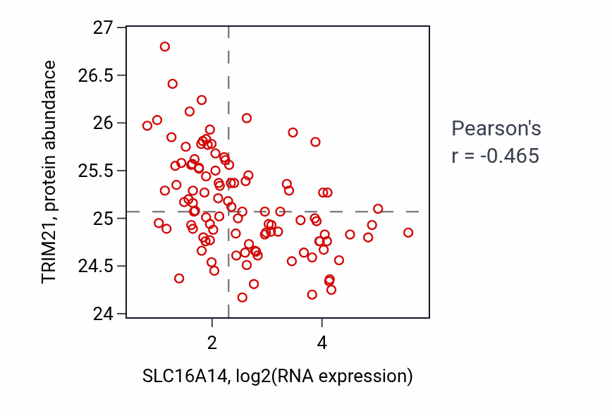 Per-sample scatter of SLC16A14 vs TRIM21 in HNSC (Pearson r = -0.47).