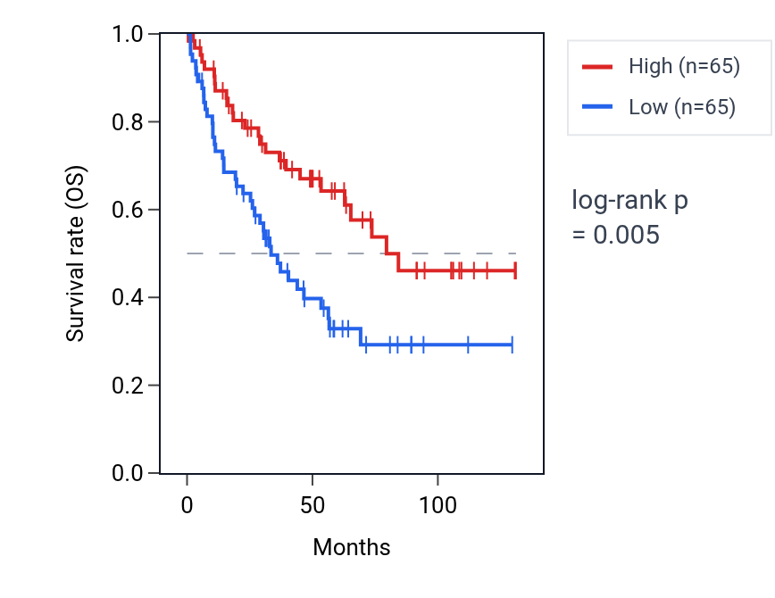 Kaplan&ndash;Meier survival curve for SLC16A14 RNA expression in KIRC: high vs low expression groups.