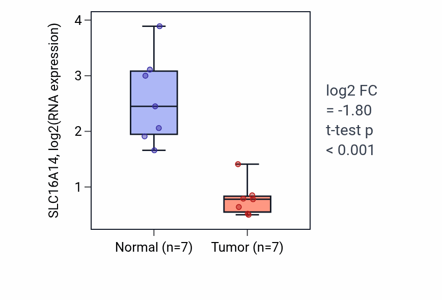 Tumor-vs-normal expression box plot for SLC16A14 RNA in KICH.